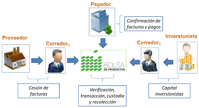 Esquema de Negociación en la Bolsa de Productos