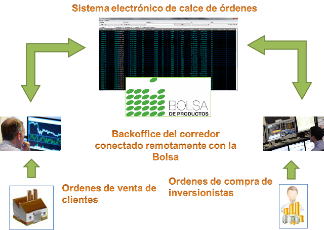 Sistema de transacción de la Bolsa de Porductos